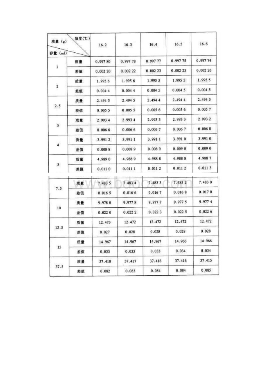 玻璃仪器自校衡量法用表.docx_第3页