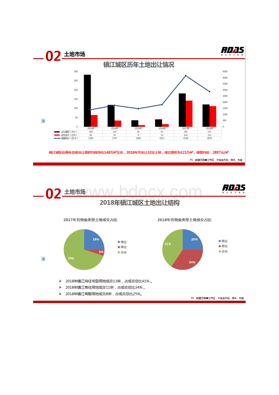 镇江房地产市场月报房地产年报.docx_第3页