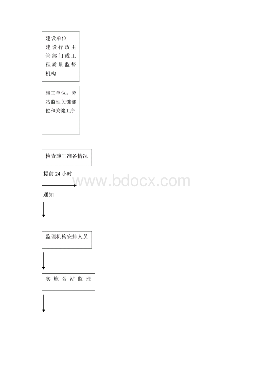 监理旁站实施细则.docx_第3页