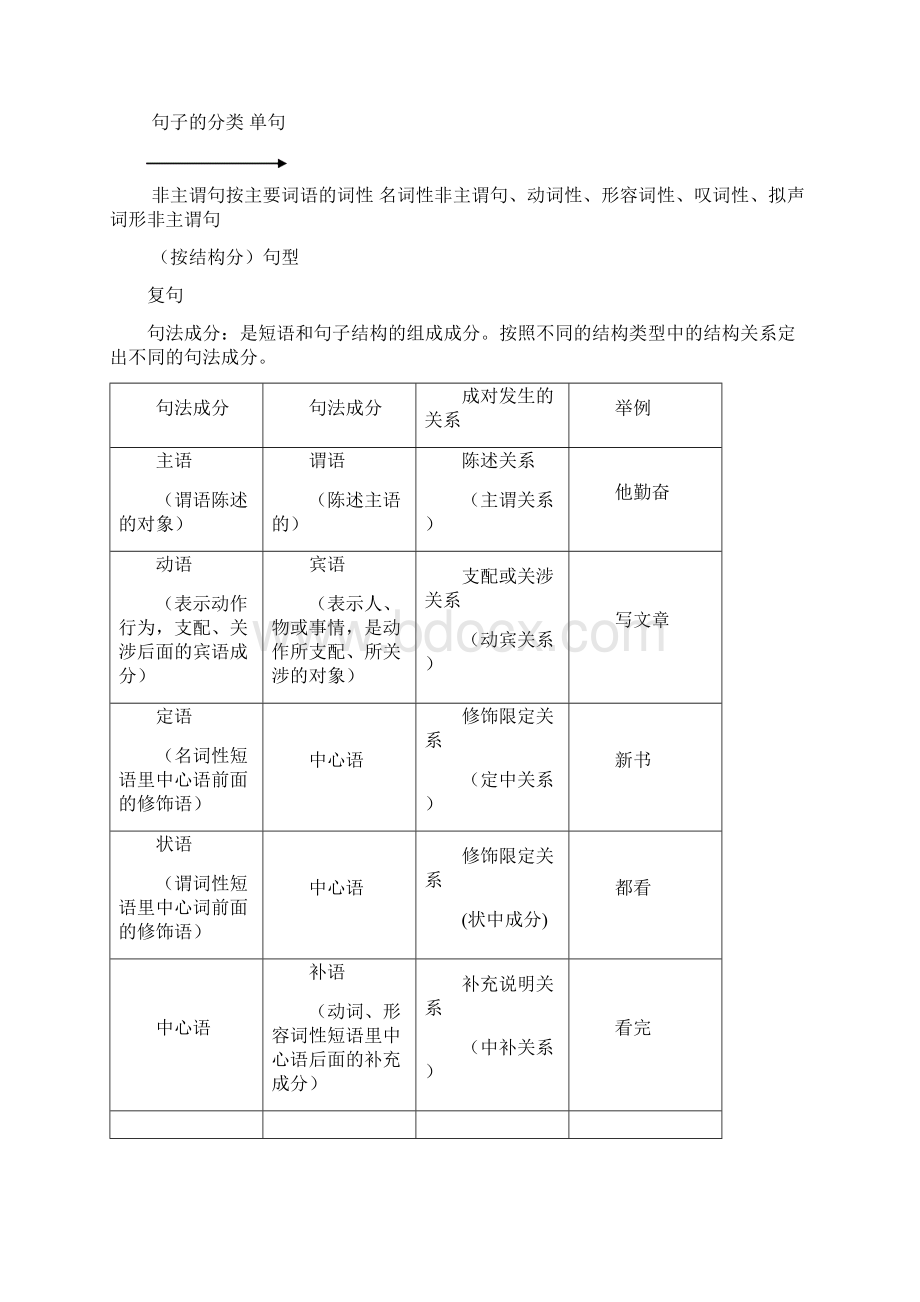 语言学现代汉语语法部分.docx_第2页