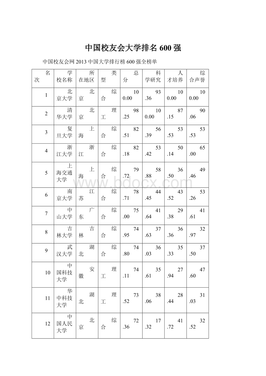 中国校友会大学排名600强Word下载.docx