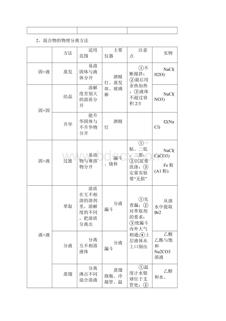 高考化学二轮复习专题25化学实验选择题教案.docx_第2页