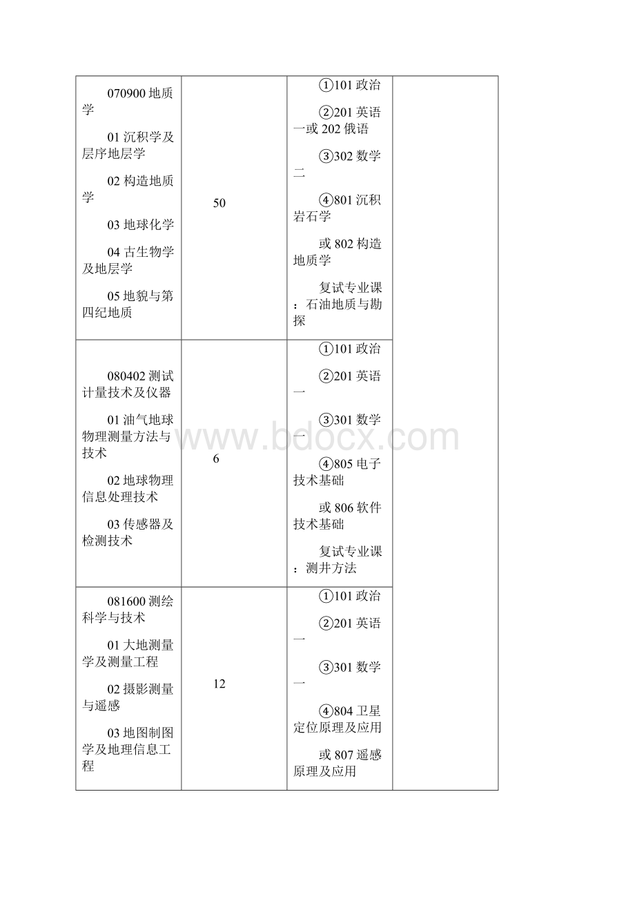 中国石油大学招生专业.docx_第2页