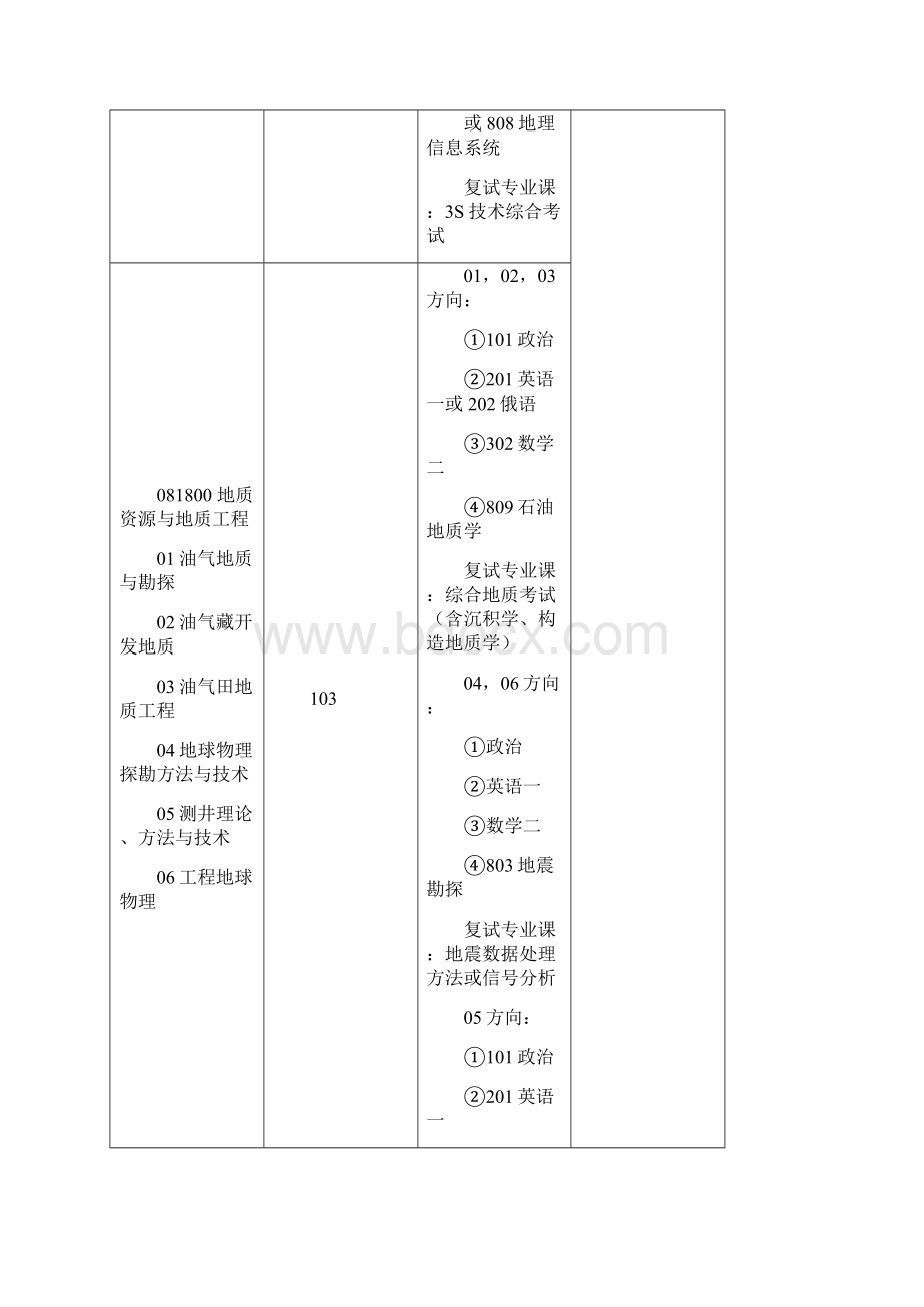 中国石油大学招生专业.docx_第3页