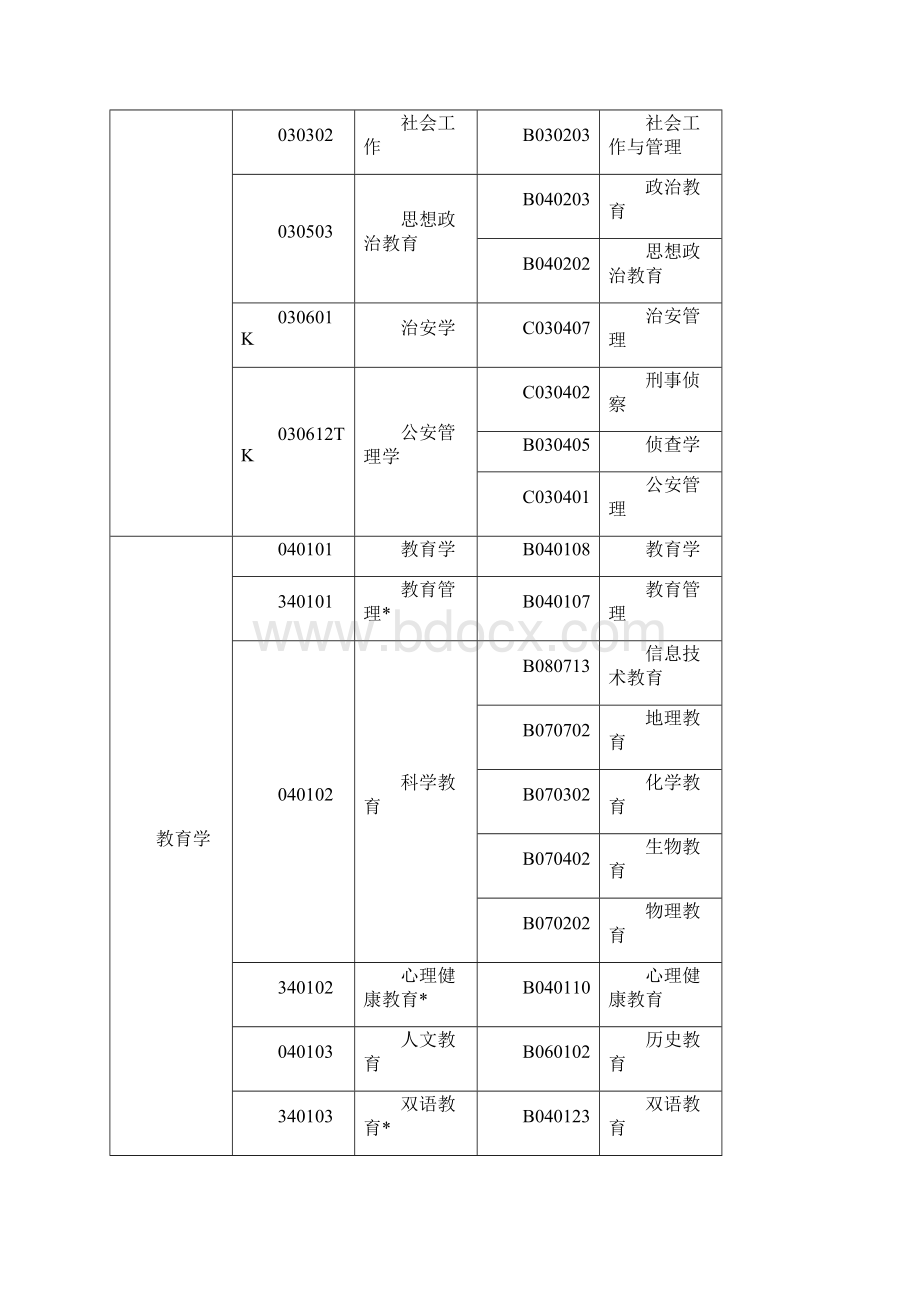 高等教育自学考试新旧专业对照表.docx_第3页