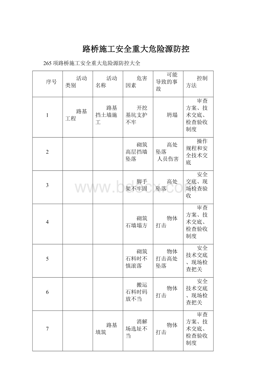 路桥施工安全重大危险源防控Word格式.docx