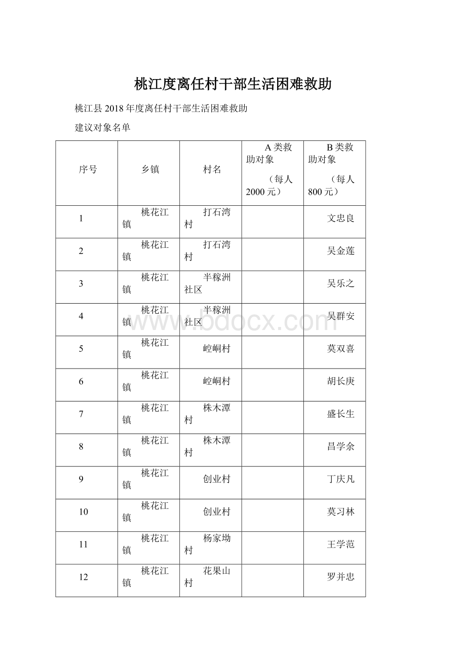 桃江度离任村干部生活困难救助.docx_第1页