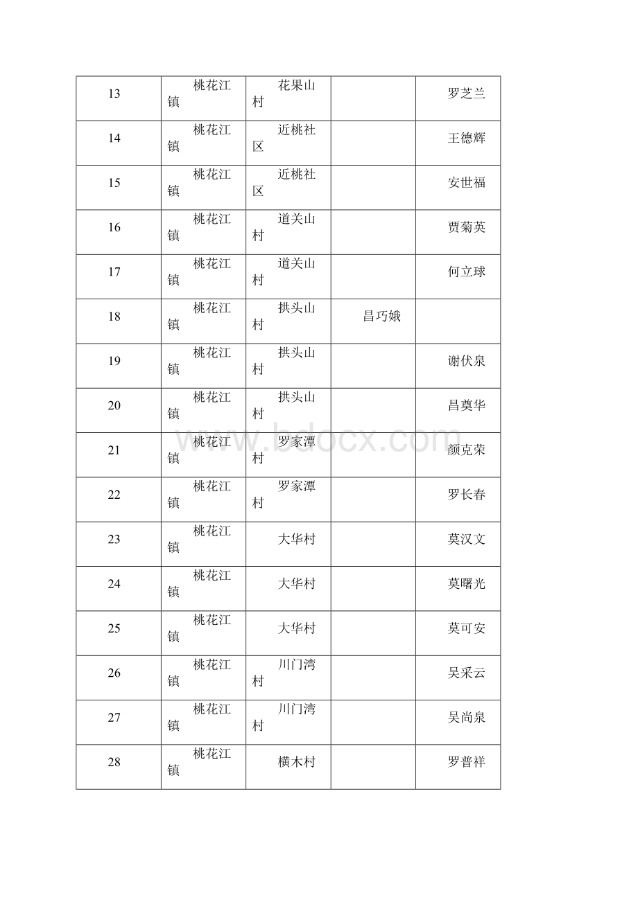 桃江度离任村干部生活困难救助Word文档格式.docx_第2页