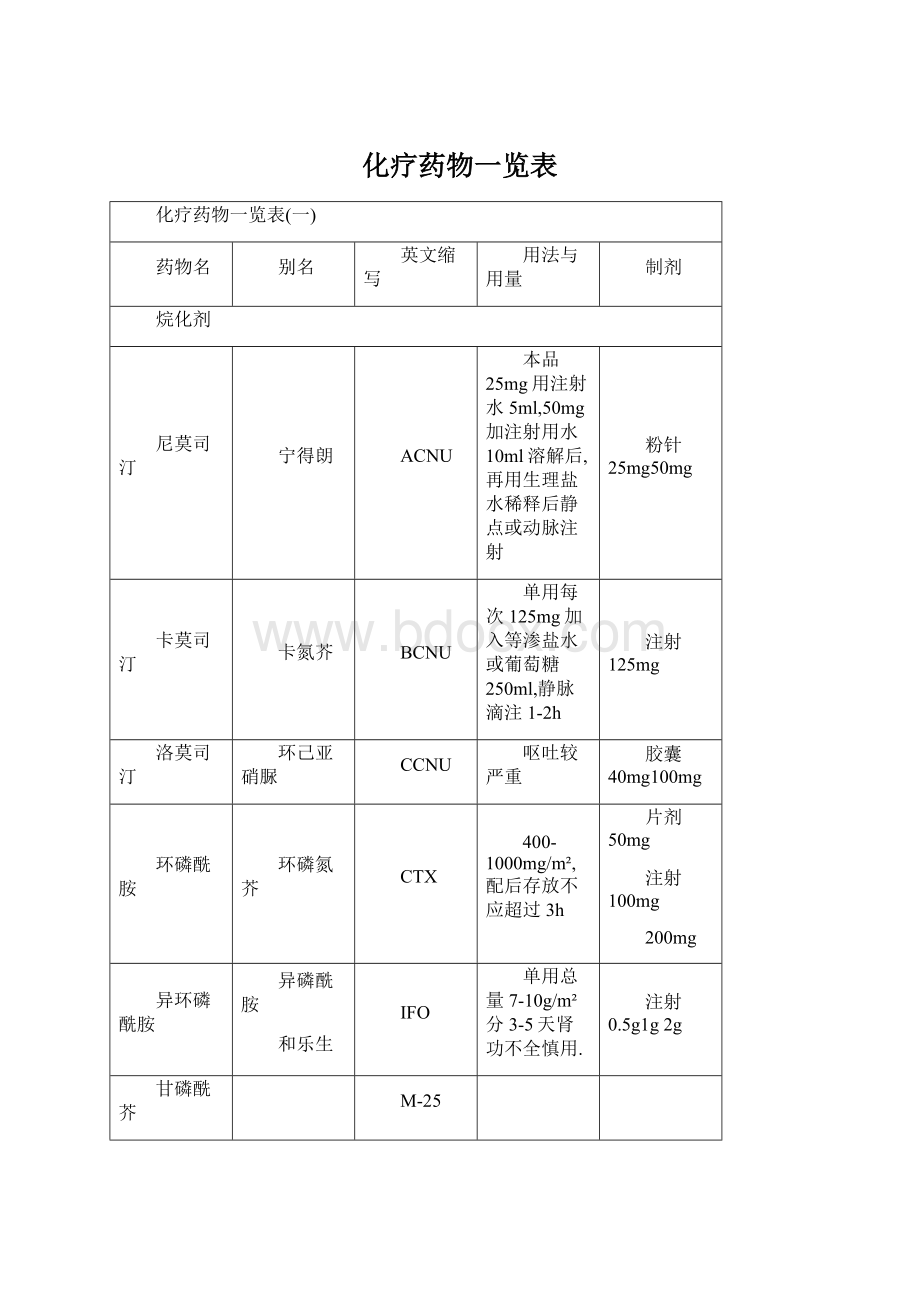 化疗药物一览表.docx