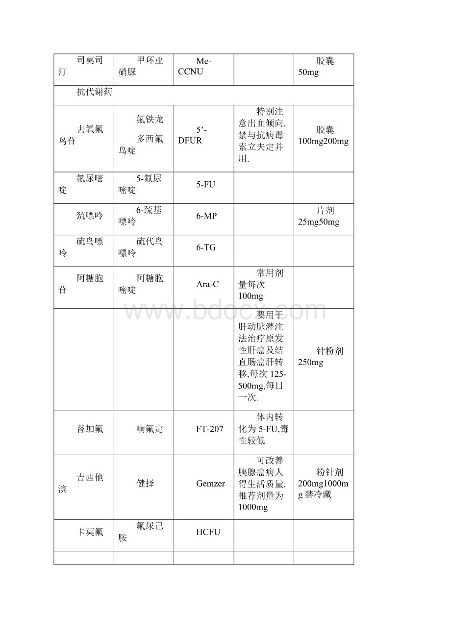 化疗药物一览表.docx_第2页