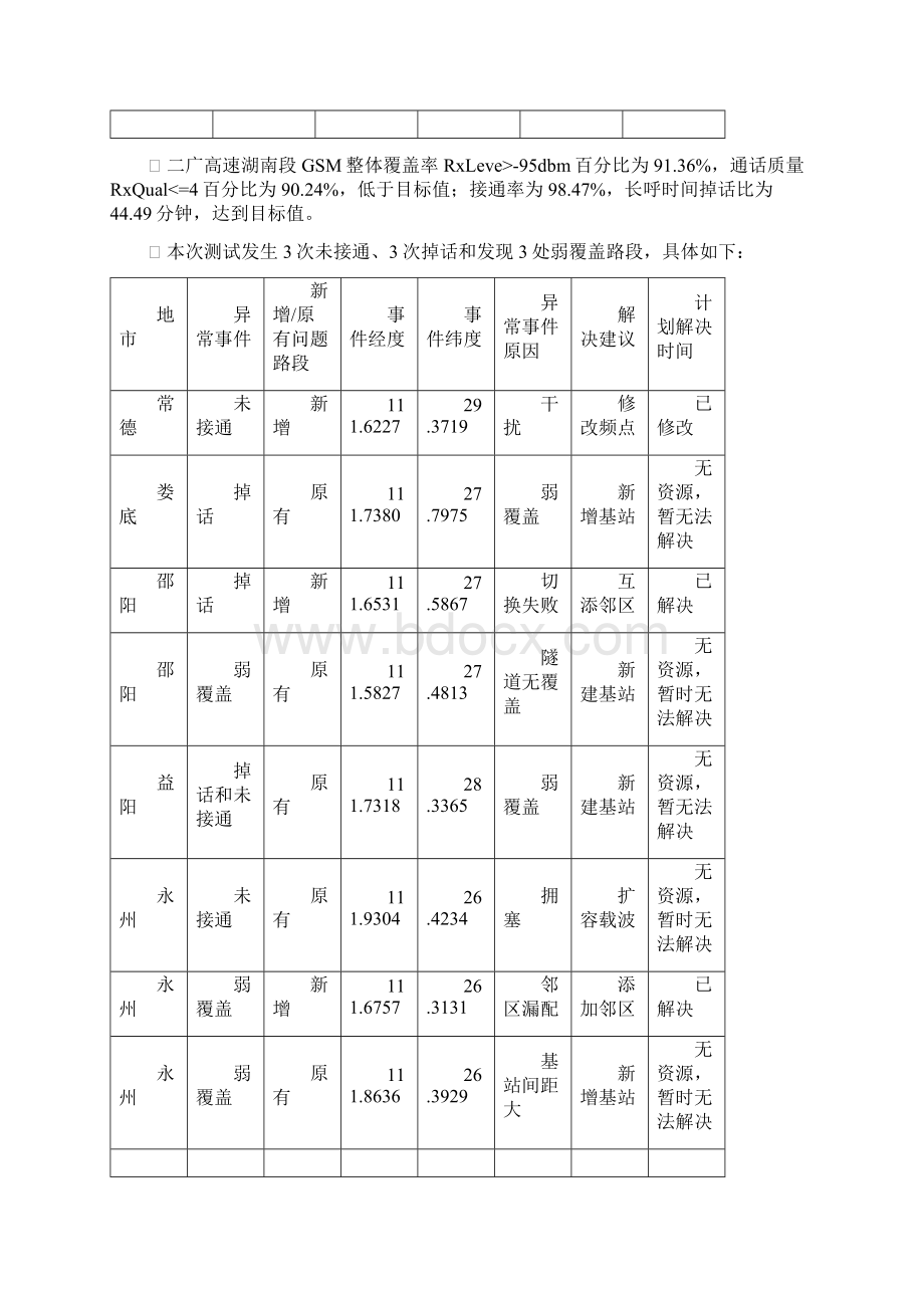 二广高速湖南段GSM测试分析报告Word文档下载推荐.docx_第2页