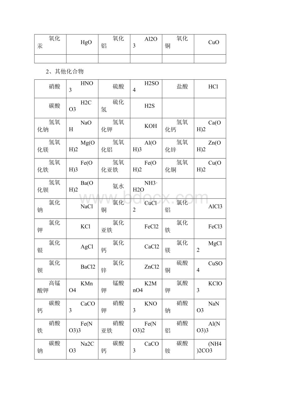 初中常见化学式及化学方程式大全二Word文档下载推荐.docx_第2页