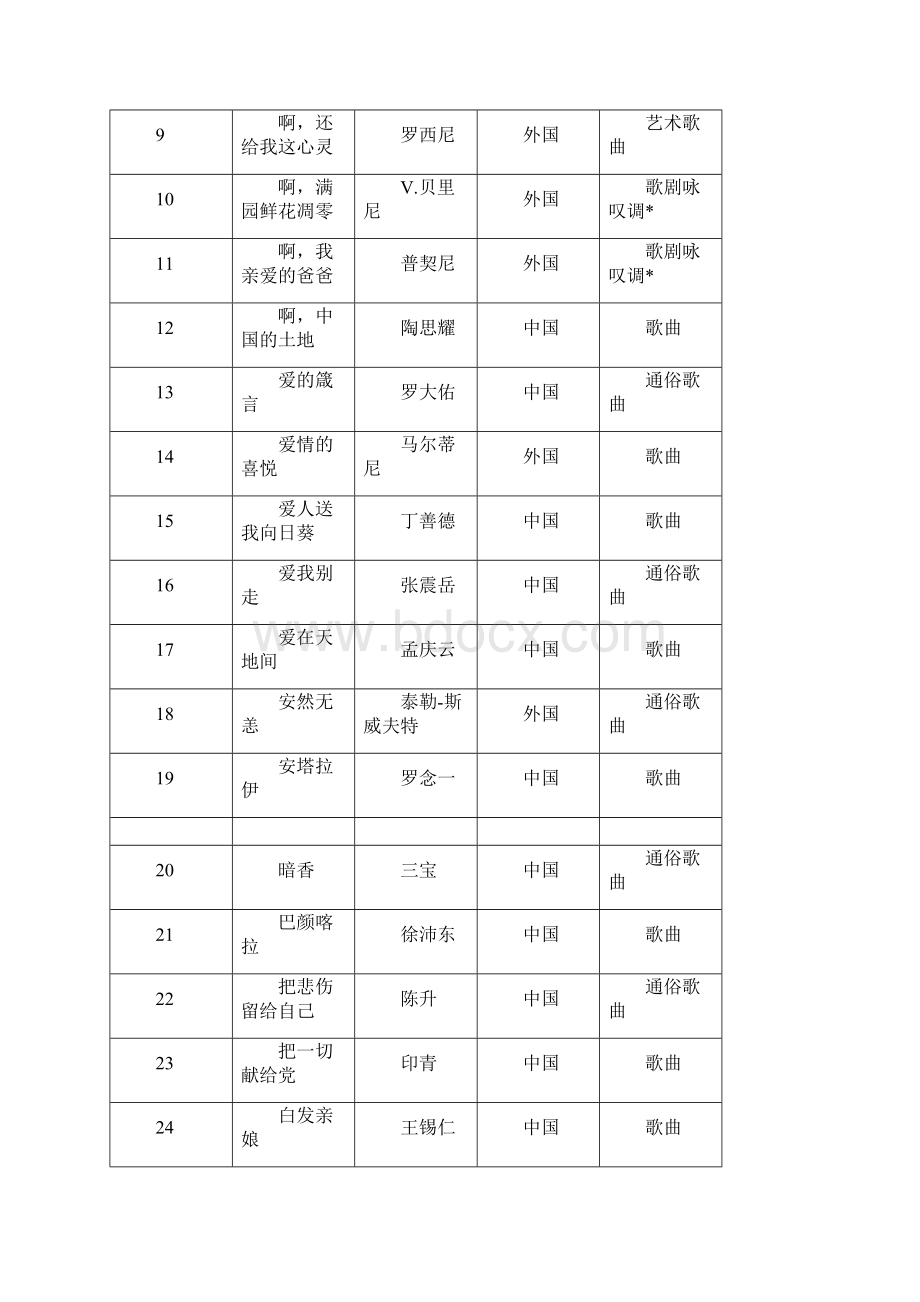 江苏艺术联考统考音乐类专业声乐曲目库共400首.docx_第2页