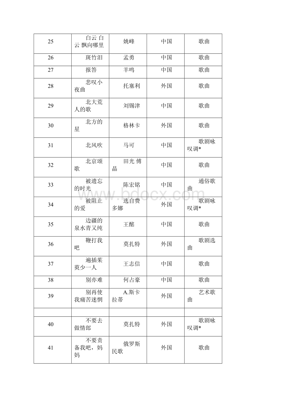 江苏艺术联考统考音乐类专业声乐曲目库共400首.docx_第3页