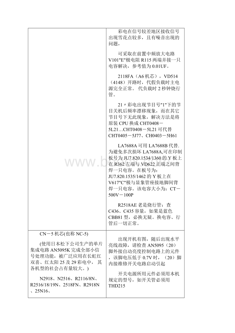 长虹彩电技改通病维修实例.docx_第2页