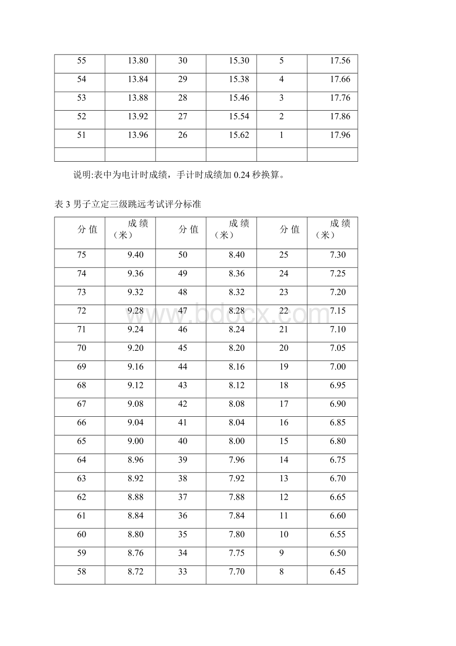 体育高考项目文档格式.docx_第3页