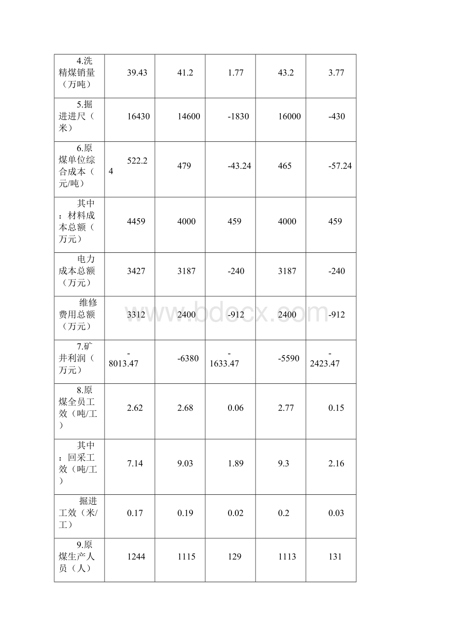 新阳能源治亏创效行动实施方案之欧阳术创编.docx_第3页