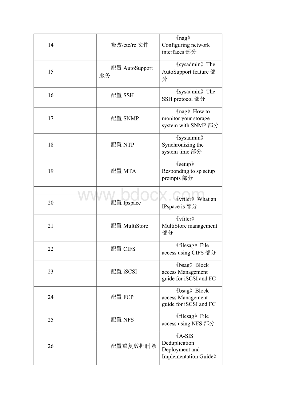 NetApp存储安装配置和维护手册Word下载.docx_第3页