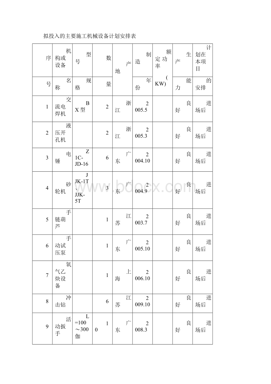 贵州医院住院楼给排水及消防施工组织设计061000.docx_第2页