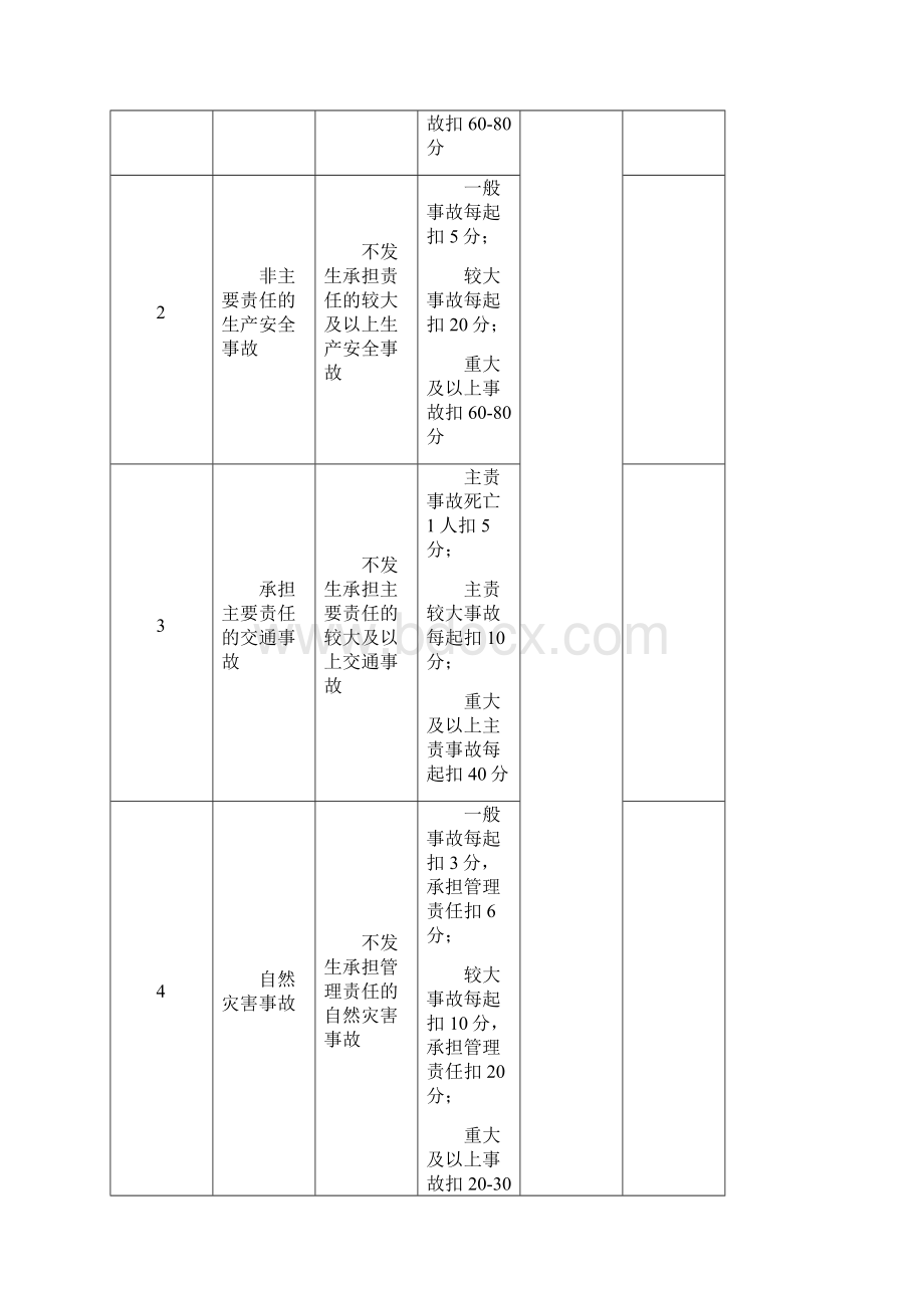 安全生产考核表.docx_第2页