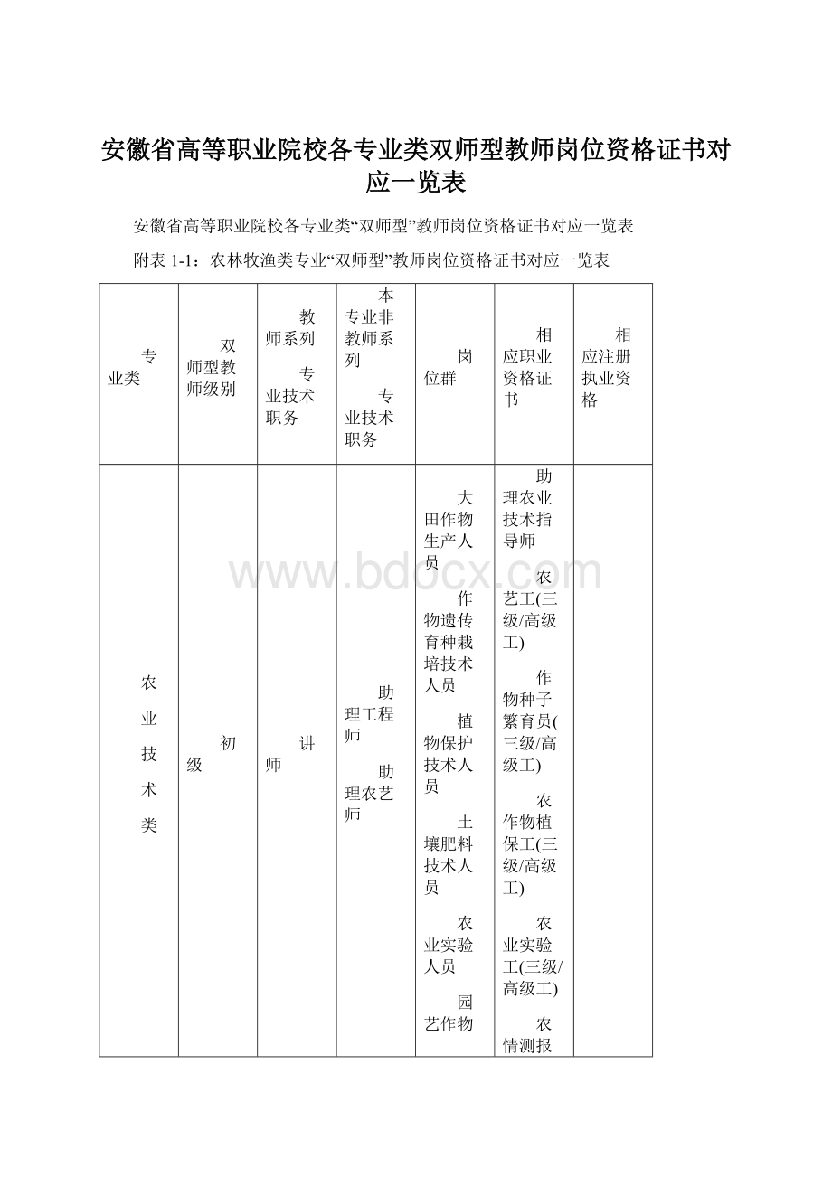 安徽省高等职业院校各专业类双师型教师岗位资格证书对应一览表.docx_第1页