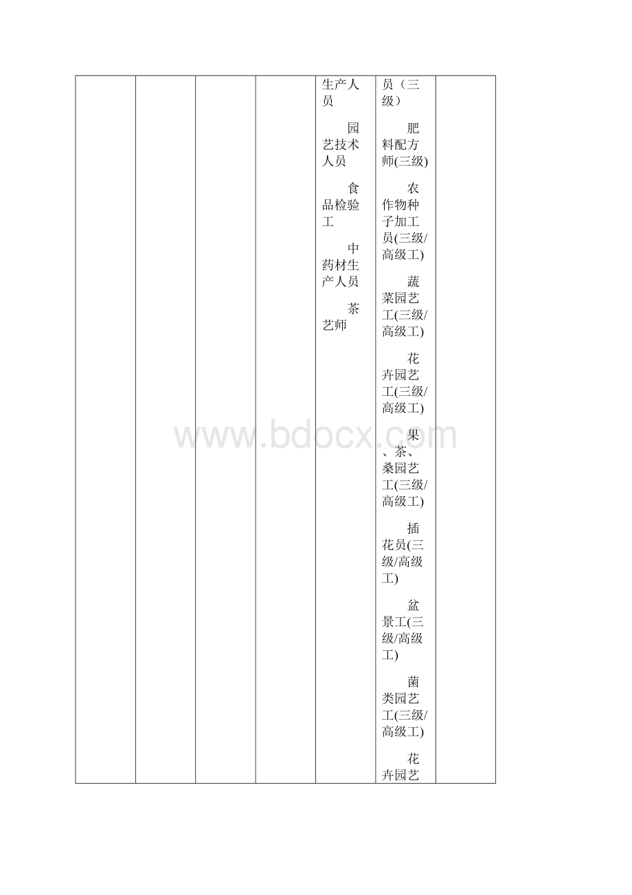 安徽省高等职业院校各专业类双师型教师岗位资格证书对应一览表.docx_第2页