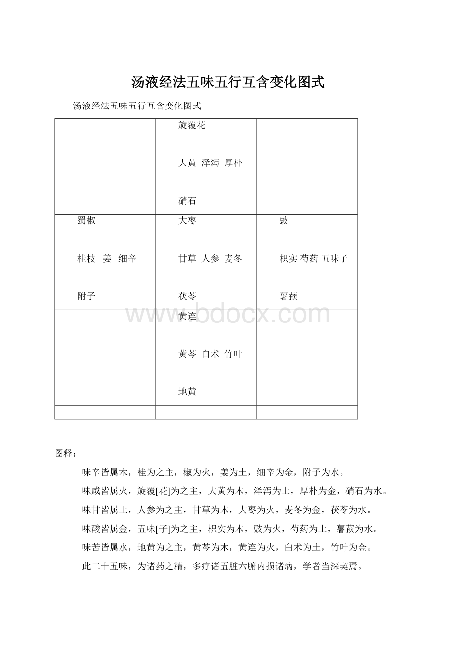 汤液经法五味五行互含变化图式Word下载.docx