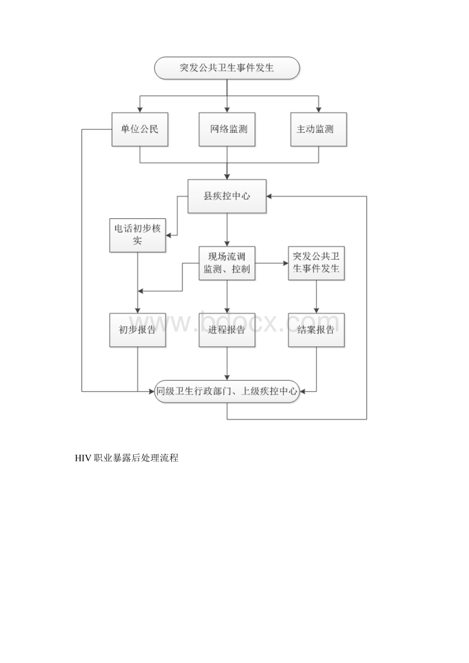 公共卫生科流程图.docx_第3页