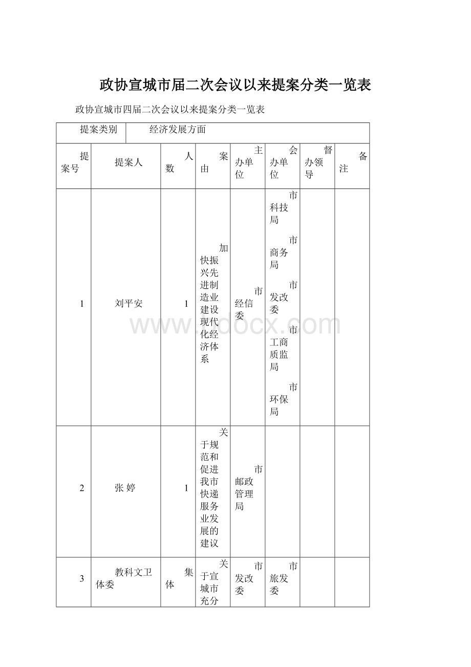 政协宣城市届二次会议以来提案分类一览表.docx_第1页