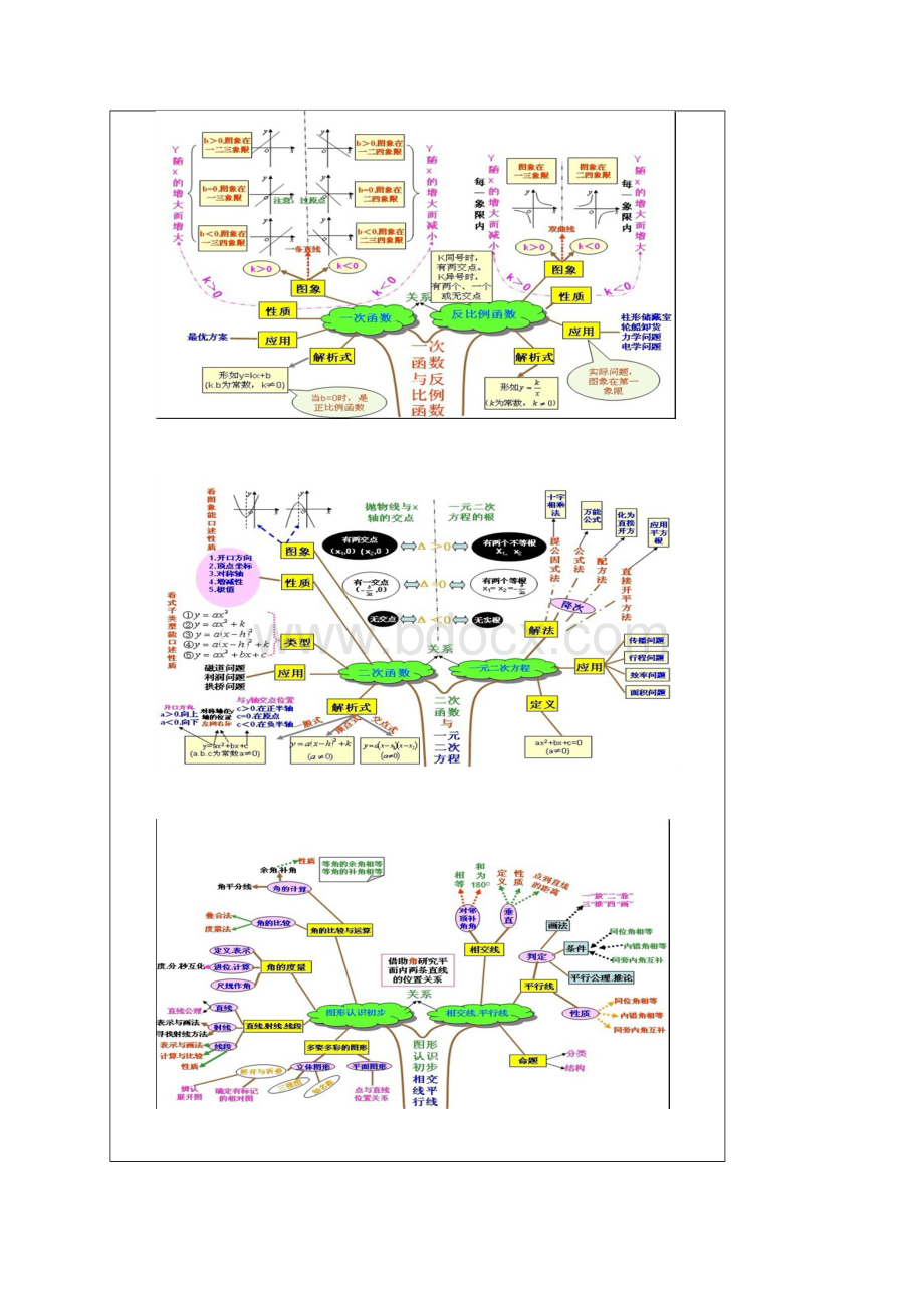 初中数学思维导图树形图文档格式.docx_第2页