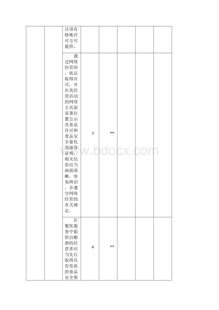 实施《餐饮业食品安全管理规范》自查表.docx_第2页