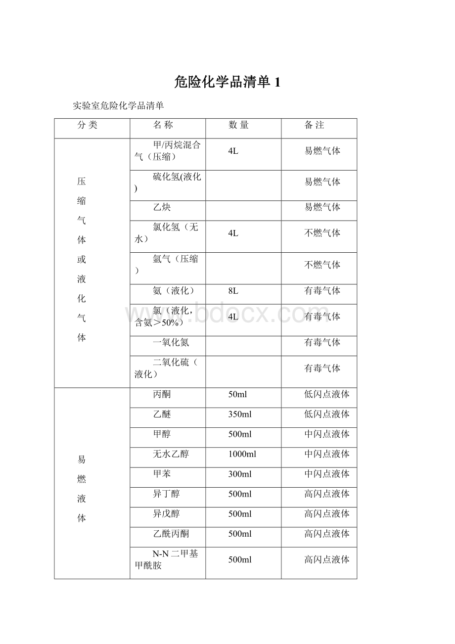 危险化学品清单1Word文件下载.docx