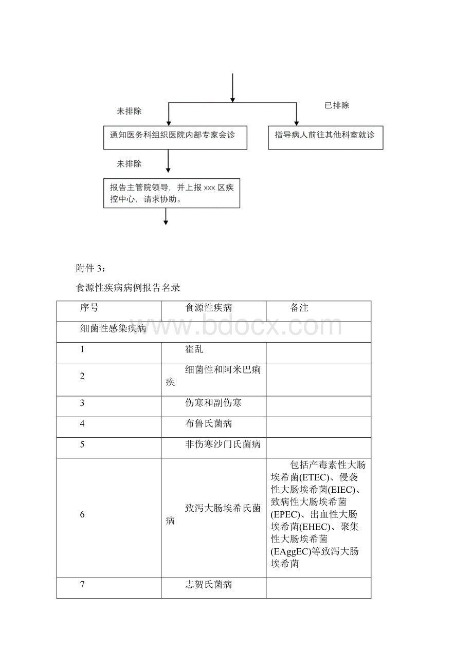 xxxxxx医院食源性疾病监测报告制度守则Word文件下载.docx_第3页