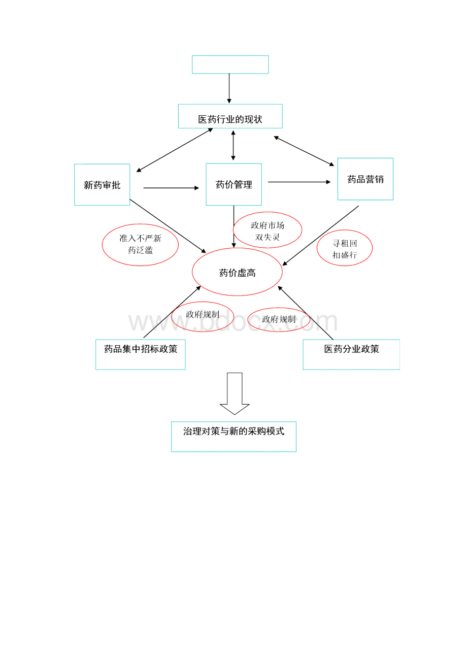 药品价格虚高的成因与治理对策清华大学公共管理学院.docx_第2页