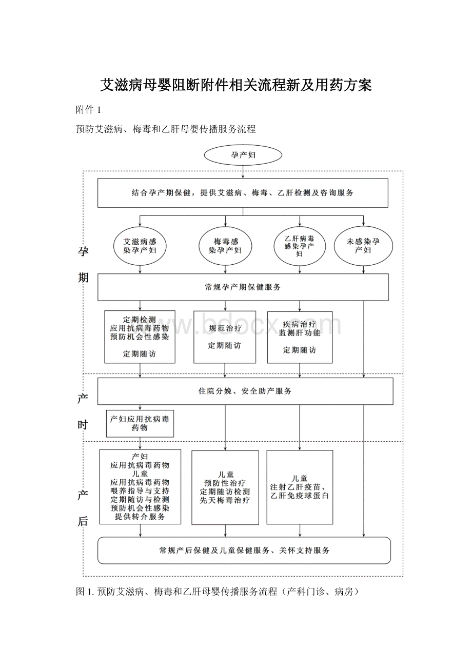 艾滋病母婴阻断附件相关流程新及用药方案Word下载.docx