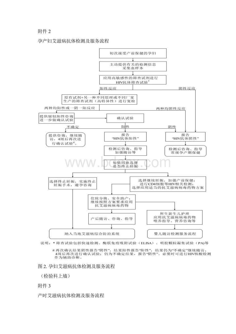 艾滋病母婴阻断附件相关流程新及用药方案Word下载.docx_第2页