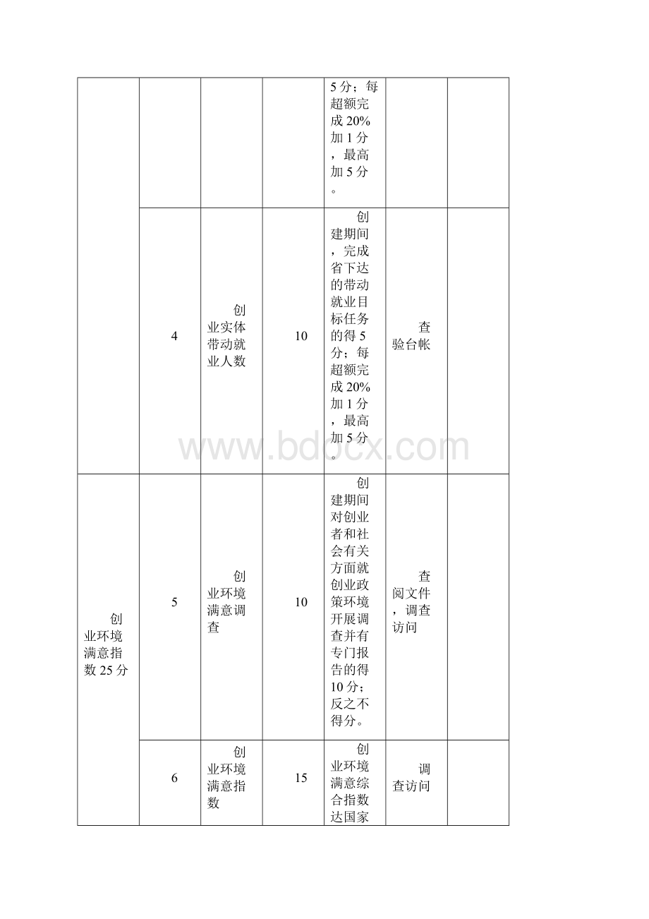 江苏省创业型城市创建工作标准及完成任务情况考核评估.docx_第2页