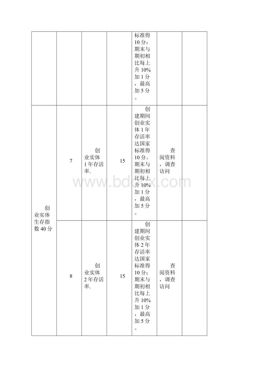 江苏省创业型城市创建工作标准及完成任务情况考核评估.docx_第3页