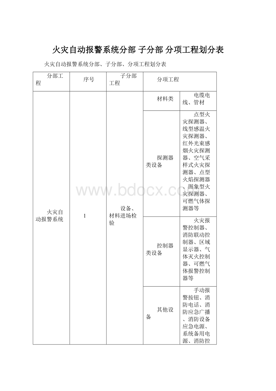 火灾自动报警系统分部 子分部 分项工程划分表.docx_第1页