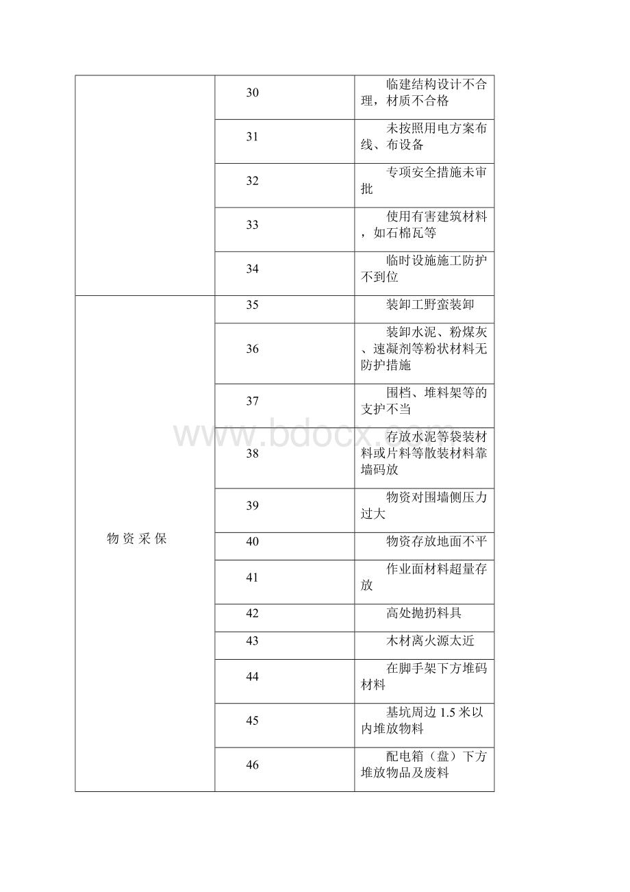 施工安全危险源清单大全Word文档格式.docx_第3页