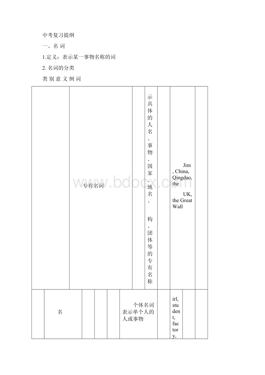 中考名词专项练习题Word文件下载.docx_第2页