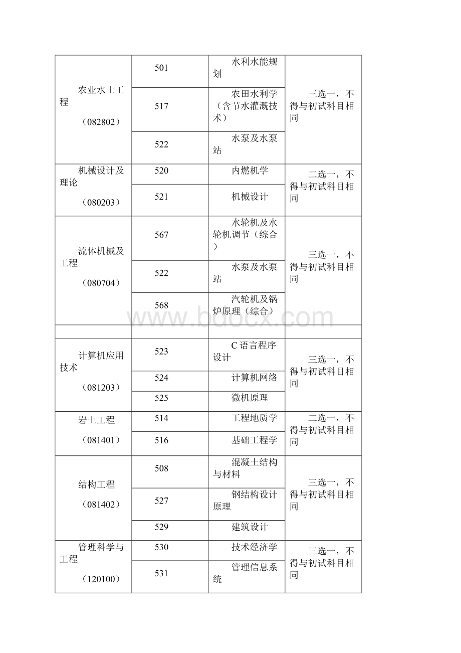 同等学力考生加试科目代码及名称doc资料Word格式.docx_第2页