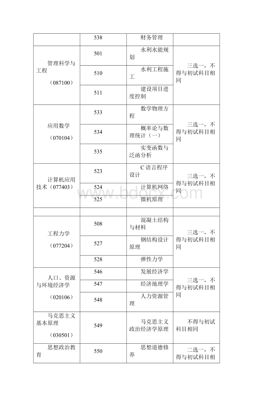 同等学力考生加试科目代码及名称doc资料.docx_第3页