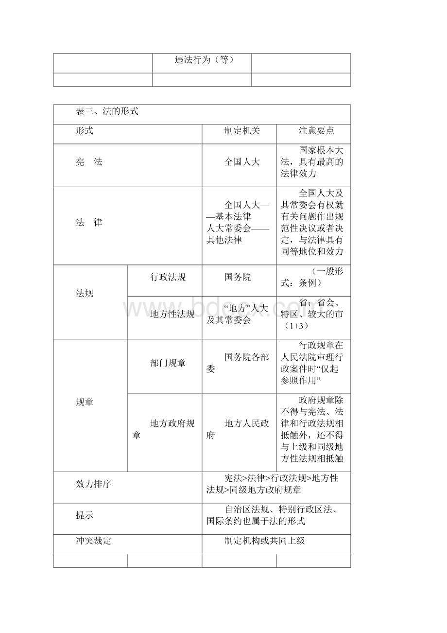 经济法基础重点归纳资料Word文档格式.docx_第2页