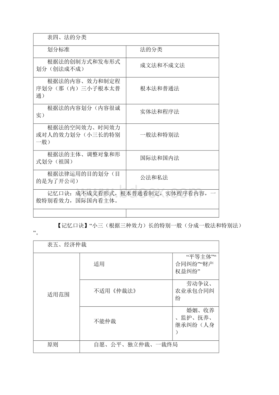 经济法基础重点归纳资料Word文档格式.docx_第3页