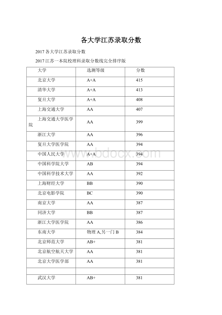 各大学江苏录取分数Word格式.docx