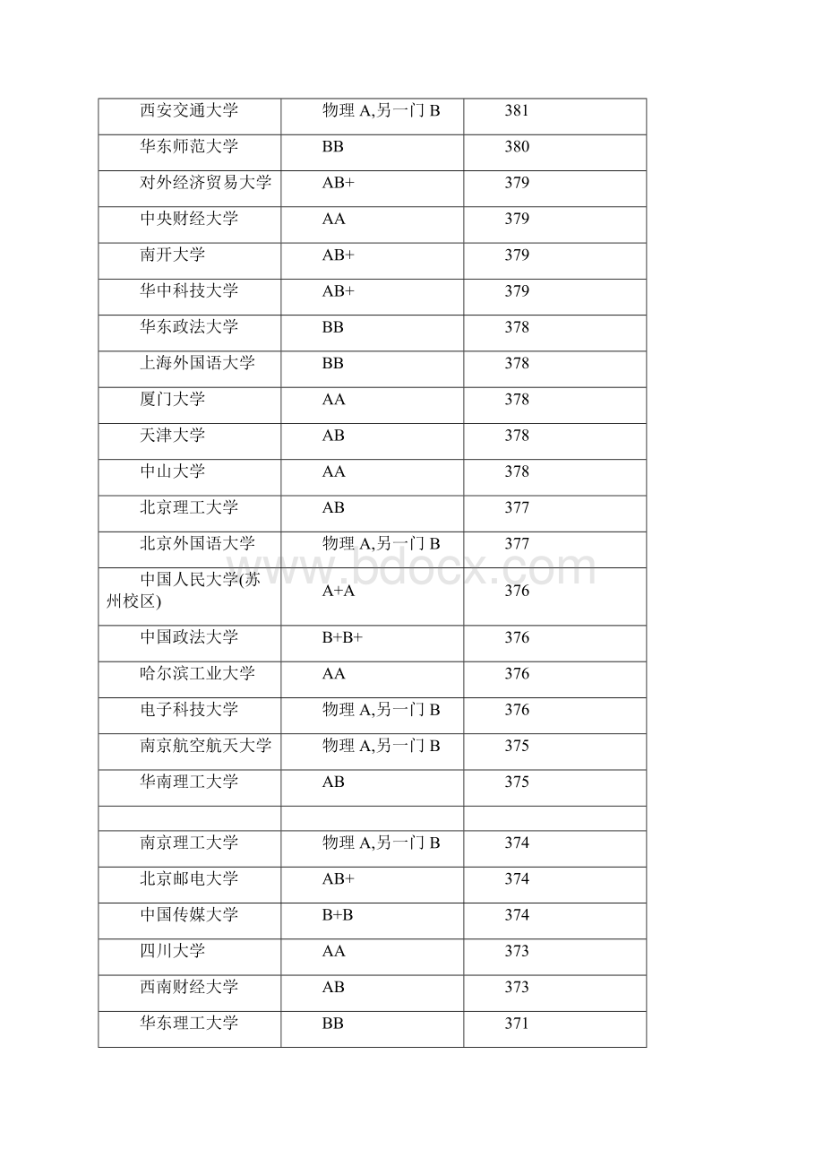 各大学江苏录取分数Word格式.docx_第2页