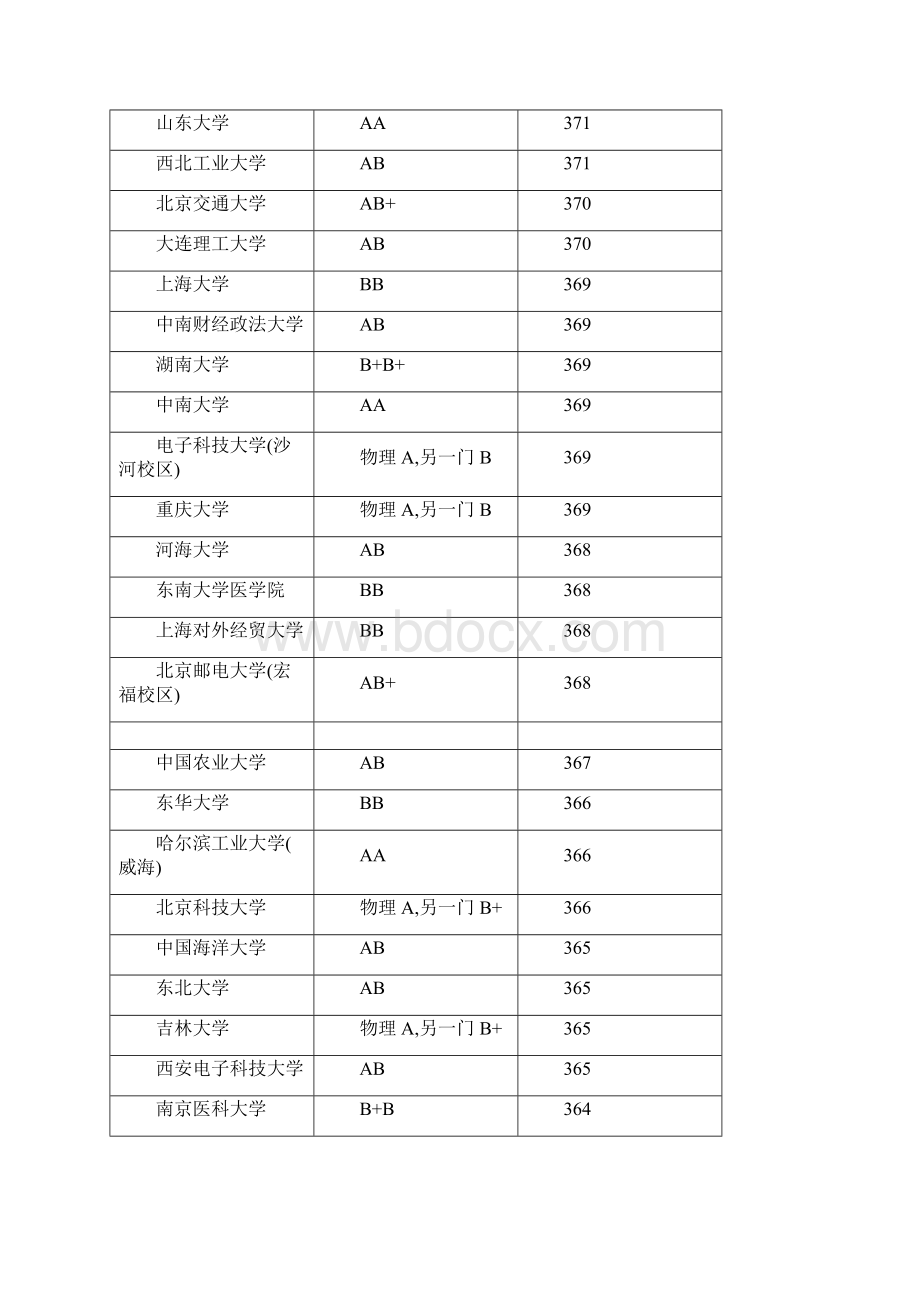 各大学江苏录取分数Word格式.docx_第3页