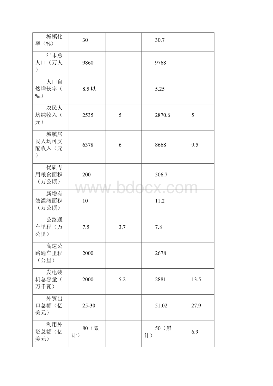 河南省国民经济和社会发展第十一个五年规划纲要.docx_第3页