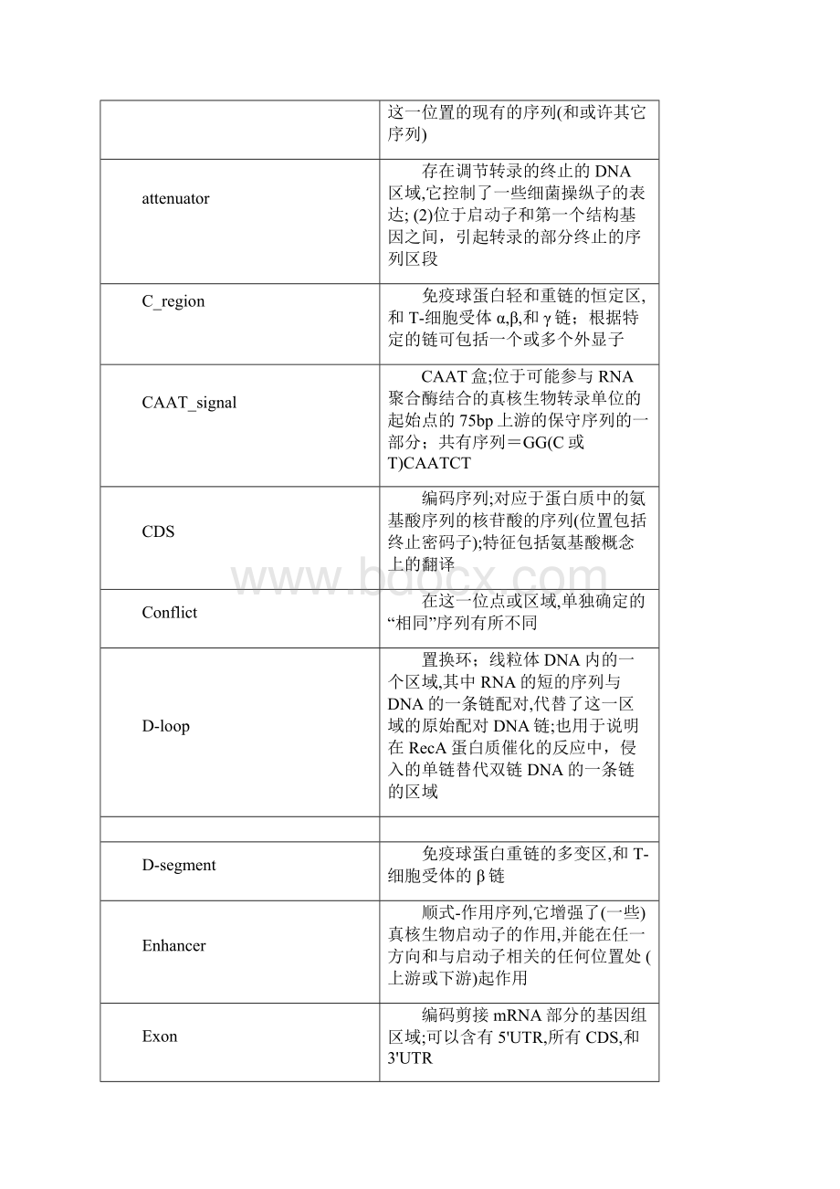 氨基酸密码子对照表Word格式文档下载.docx_第3页